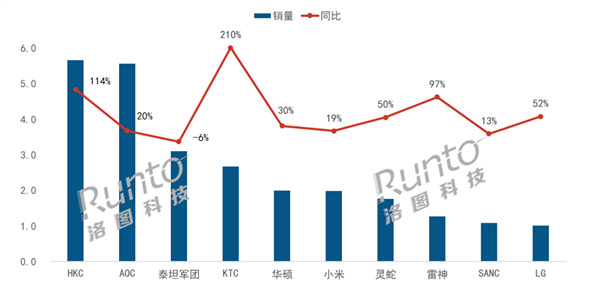 电竞显示器线上销量TOP10出炉:HKC 9月强势逆袭AOC,夺得线上市场销量冠军(图2) 电竞显示器线上销量TOP10出炉:HKC逆袭夺冠 小米第6