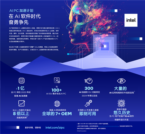 Intel面向全球正式启动了“AI PC加速计划”,2025年将惠及上亿台PC(图6) Intel加速开启AI PC新时代!100+伙伴、300+功能惠及上亿PC