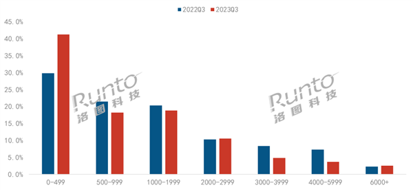 中国低端智能投影最近火了,销量同比增长39%(图2) 中国低端智能投影火了:500元以下占比超4成 销量增长39%