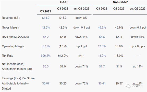 Intel第三季营收达142亿美元,营收连续第7个季度下滑(图1) Intel一年少了11500名员工!还要削减30亿美元成本