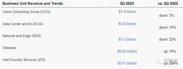 Intel第三季营收达142亿美元,营收连续第7个季度下滑(图2) Intel一年少了11500名员工!还要削减30亿美元成本