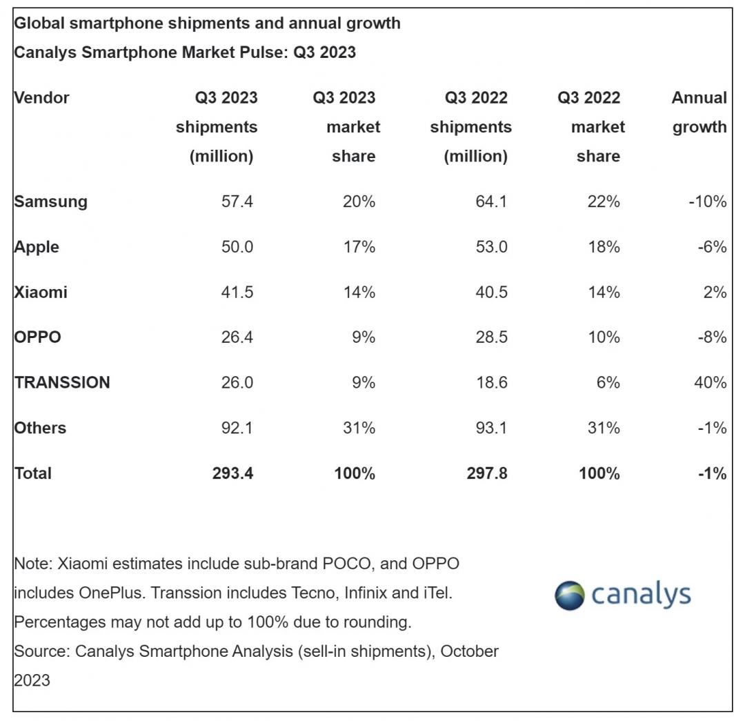 第三季度手机市场竞争激烈、新黑马传音崛起,OPPO得加把劲了(图1) 第三季度手机市场竞争激烈、新黑马传音崛起,OPPO得加把劲了(图1)