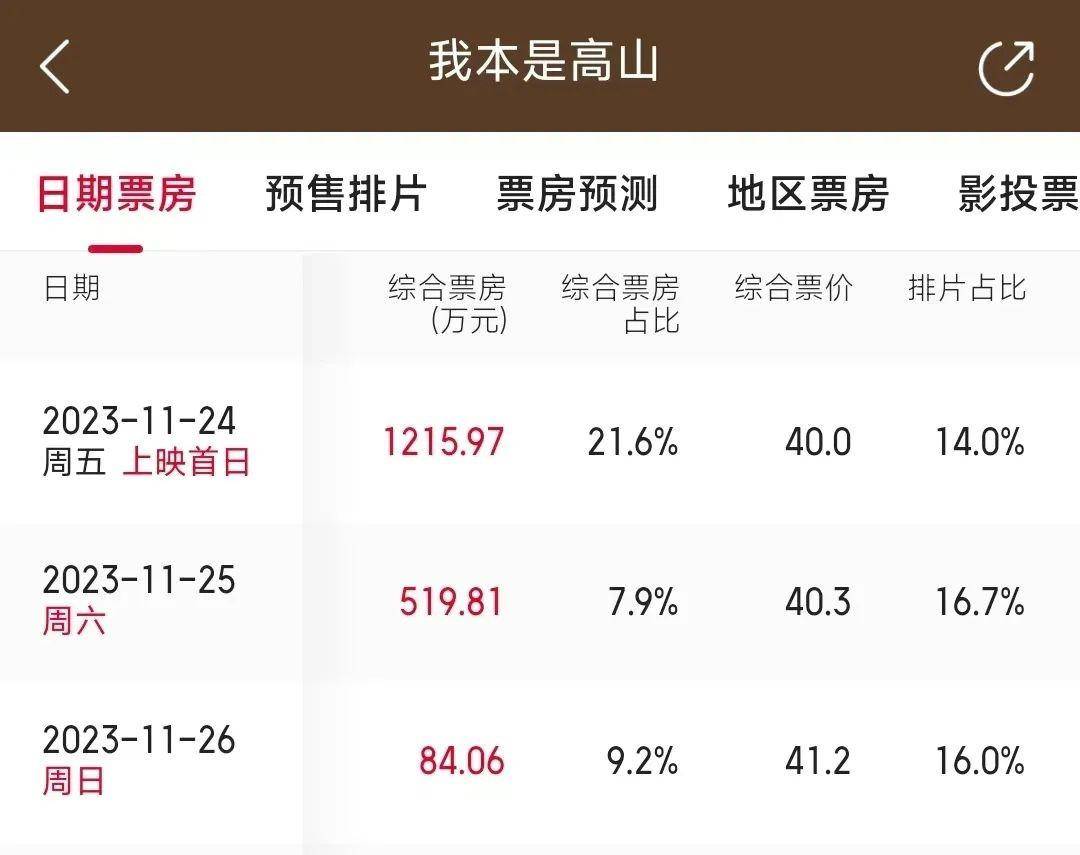 电影《我本是高山》的票房成绩 可能会让投资人暗戳戳地崩溃了 口碑翻车导致扑街 (图4) 电影《我本是高山》的票房成绩 可能会让投资人暗戳戳地崩溃了 口碑翻车导致扑街 (图4)