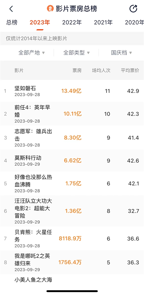 电影《坚如磐石》官宣即将上线视频平台 可在腾讯视频 优酷等平台观看该片(图2) 国庆档票房冠军!张艺谋《坚如磐石》网播定档12月15日:雷佳音、于和伟主演