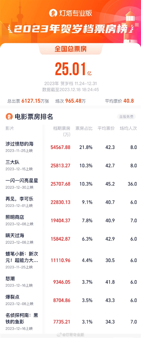 全国各大影院已进入贺岁档排片期 今年的贺岁档新片超过70部 上映数量创5年新高(图2) 2023贺岁档票房破25亿:上映影片超过70部