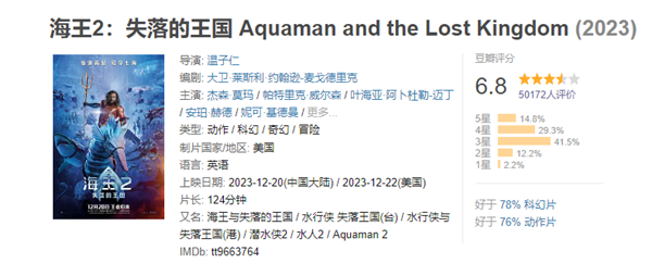 DC年度超英大作《海王2:失落的王国》内地票房破亿 豆瓣评分从7.0开分跌至6.8分(图2) DC《海王2》内地票房破亿 豆瓣分跌至6.8 网友:不如看海洋纪录片