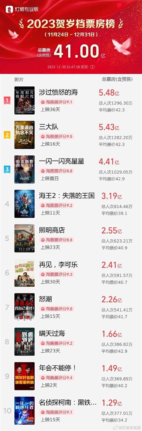 职场喜剧电影《年会不能停!》豆瓣开分8.0 成为2023年度最高分喜剧(图4) 《年会不能停》豆瓣开分8.0成打工人嘴替 大厂员工:看完非常有感触