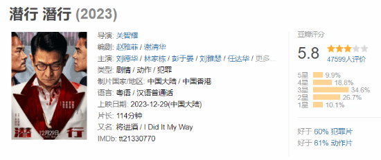 刘德华新片《潜行》豆瓣跌至5.8分,位列元旦档倒数第一(图1) 刘德华《潜行》豆瓣跌至5.8分!元旦档倒数第一