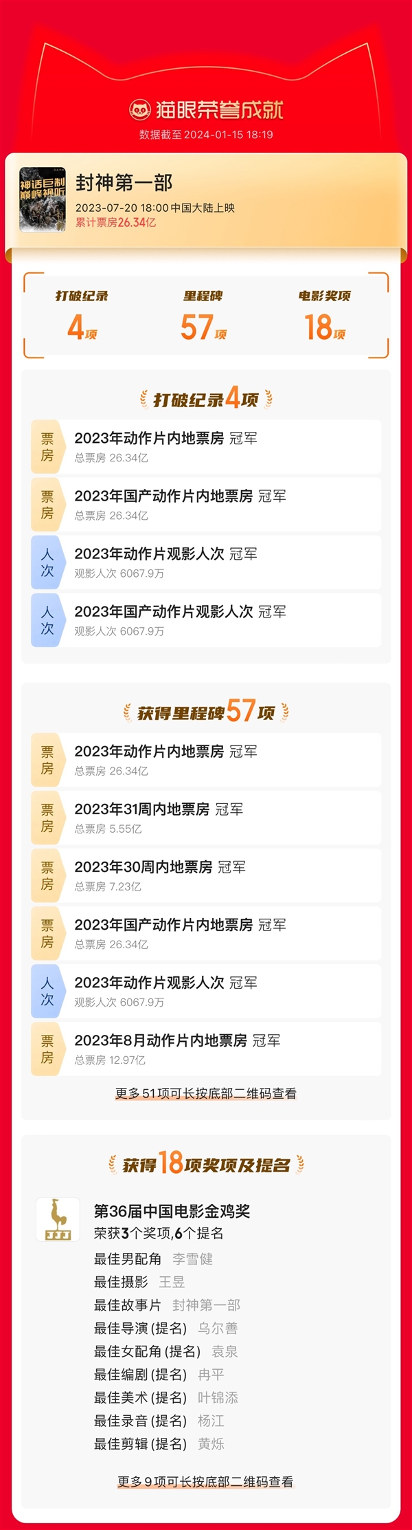 电影《封神第一部》总票房达26.34亿元 获得57项里程碑成就(图2) 《封神第一部》最终票房26.34亿:4项纪录、57项里程碑、18项大奖