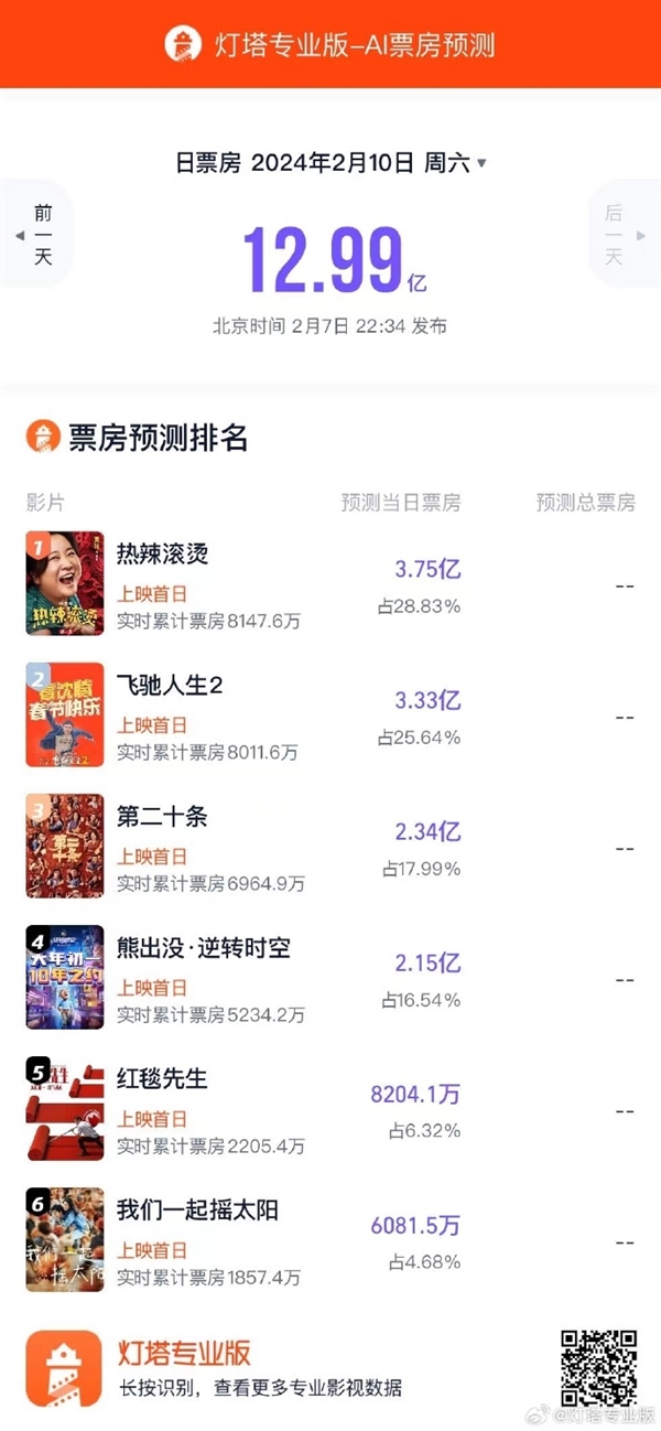 AI预测票房出炉:单日大盘票房12.99亿,《热辣滚烫》首日票房预测3.75亿(图2) AI预测2024春节档首日票房:共计12.99亿 贾玲《热辣滚烫》居首