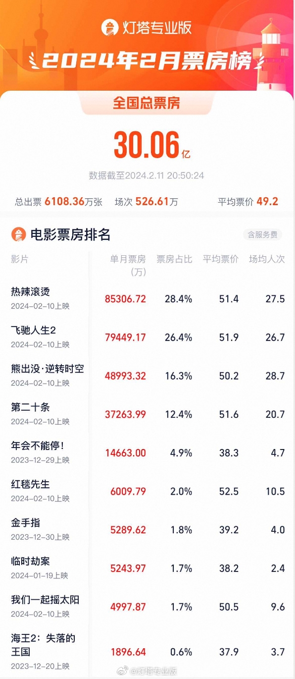 理想汽车CEO:《飞驰人生2》实在太好看了,90分的水准,强烈建议买4D座椅的票(图3) 李想:《飞驰人生2》零尿点太好看了、强推4D座椅票