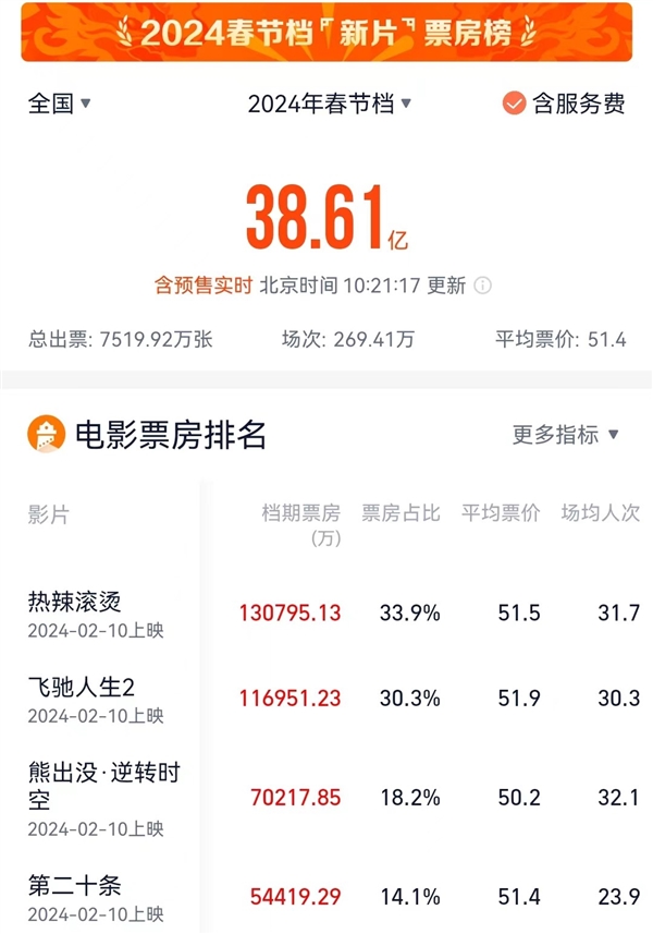 2024年春节档总票房已突破38亿元:《热辣滚烫》最为抢眼,累计票房已突破13亿元(图3) 2024春节档票房突破38亿:《热辣滚烫》冠军 三、四线城市是主力军