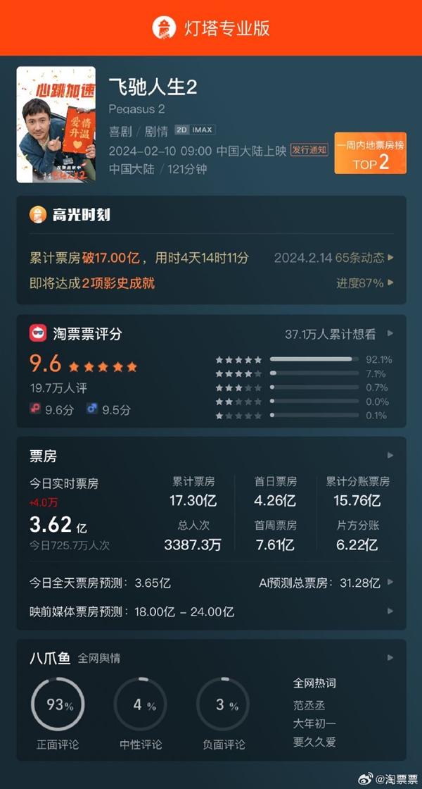 影片《飞驰人生2》票房突破17.30亿,张驰超越了5年前的自己(图2) 《飞驰人生2》票房超前作:张驰超越了张驰 呼应上了