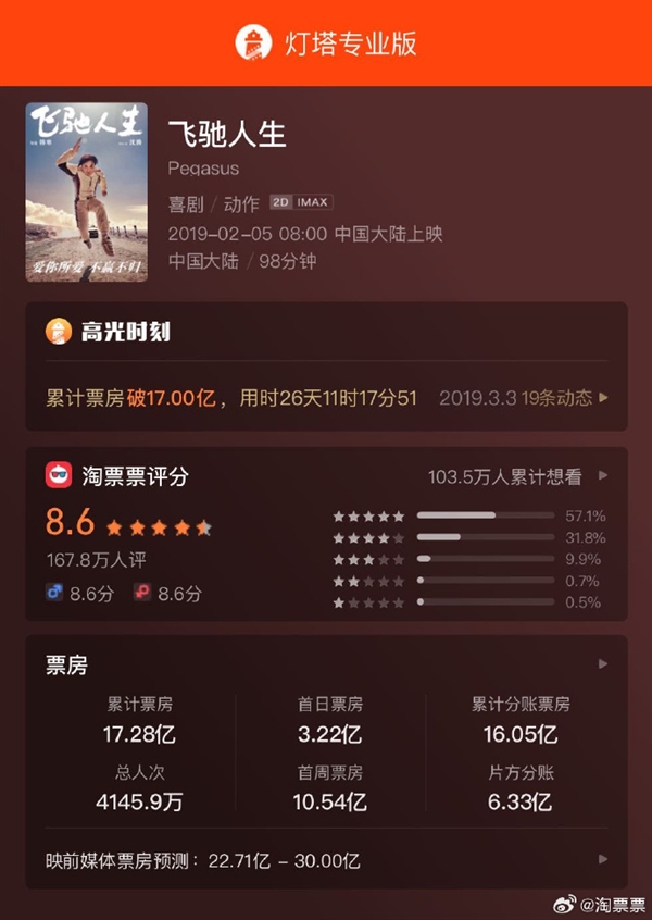影片《飞驰人生2》票房突破17.30亿,张驰超越了5年前的自己(图4) 《飞驰人生2》票房超前作:张驰超越了张驰 呼应上了