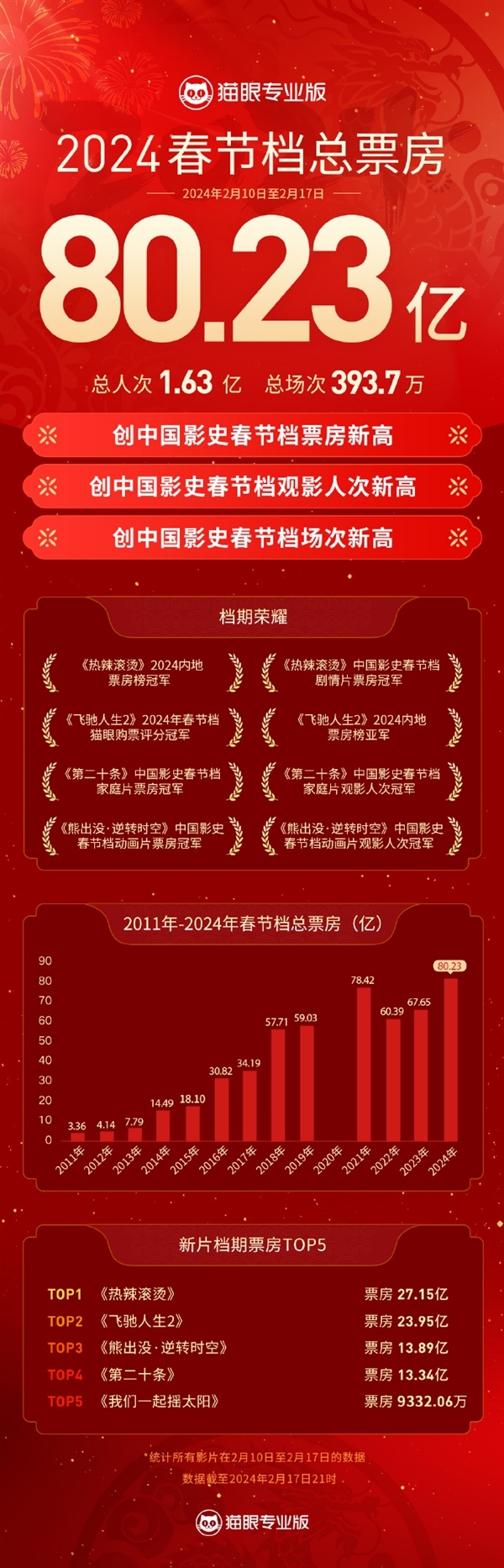 2024年春节档新片总票房突破80.23亿元,刷新了中国影史春节档票房的新纪录(图3) 2024春节档票房80.23亿刷新纪录!《热辣滚烫》成春节档票房冠军