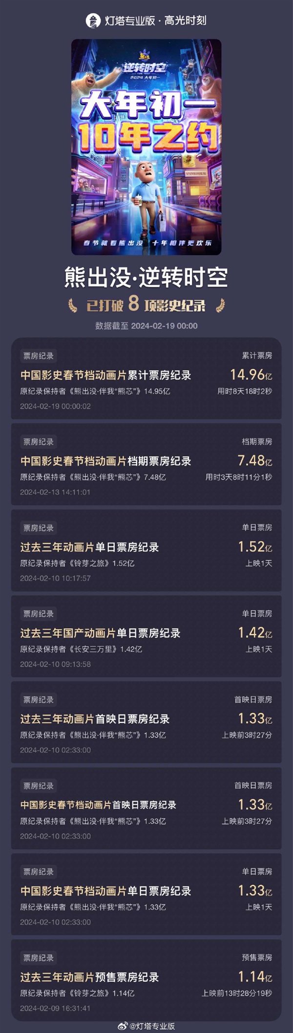 《熊出没·逆转时空》票房突破14.96亿,打破春节档动画片票房纪录(图2) 《熊出没·逆转时空》票房突破14.96亿 打破春节档动画片票房纪录!