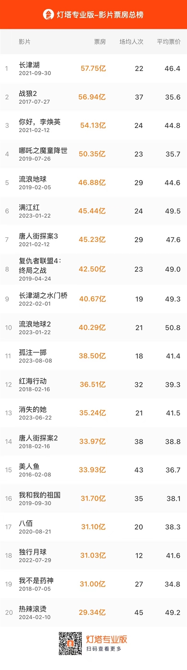 贾玲新作《热辣滚烫》进入中国影史票房TOP20,超过《中国机长》的票房成绩(图2) 剑指30亿票房!贾玲新作《热辣滚烫》进入中国影史票房TOP20