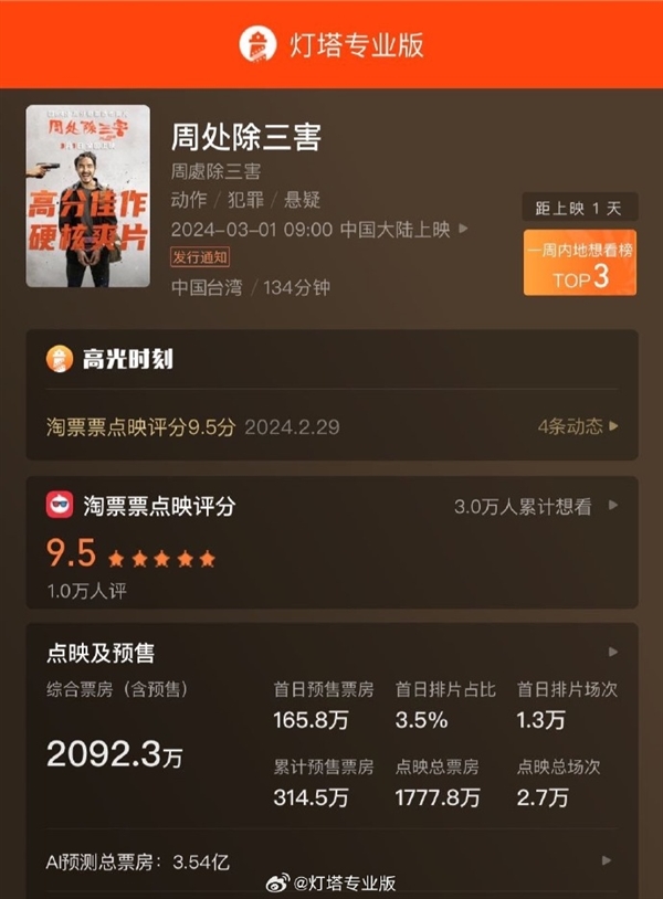 电影《周处除三害》上映:近十一年来犯罪动作类型华语片最高评分电影,豆瓣8.4分(图4) 2024第一部黑马爽片 《周处除三害》今日上映:豆瓣8.4分