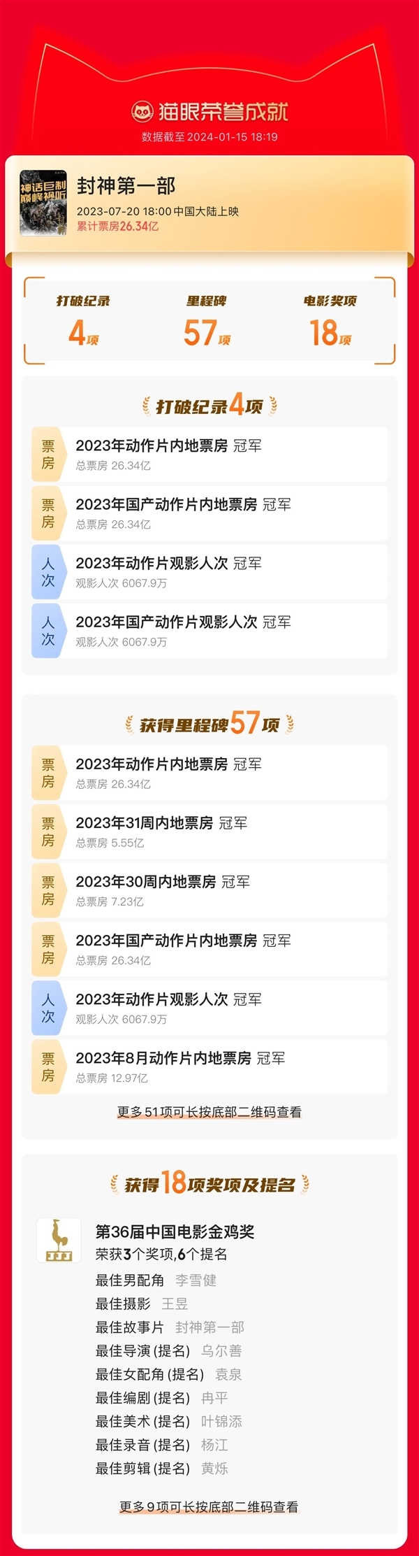 《封神第二部》正在后期制作:差最后的视效、配乐和声音等后期制作(图4) 首部拿18项大奖!《封神第二部》正在后期制作:有望暑期档上映