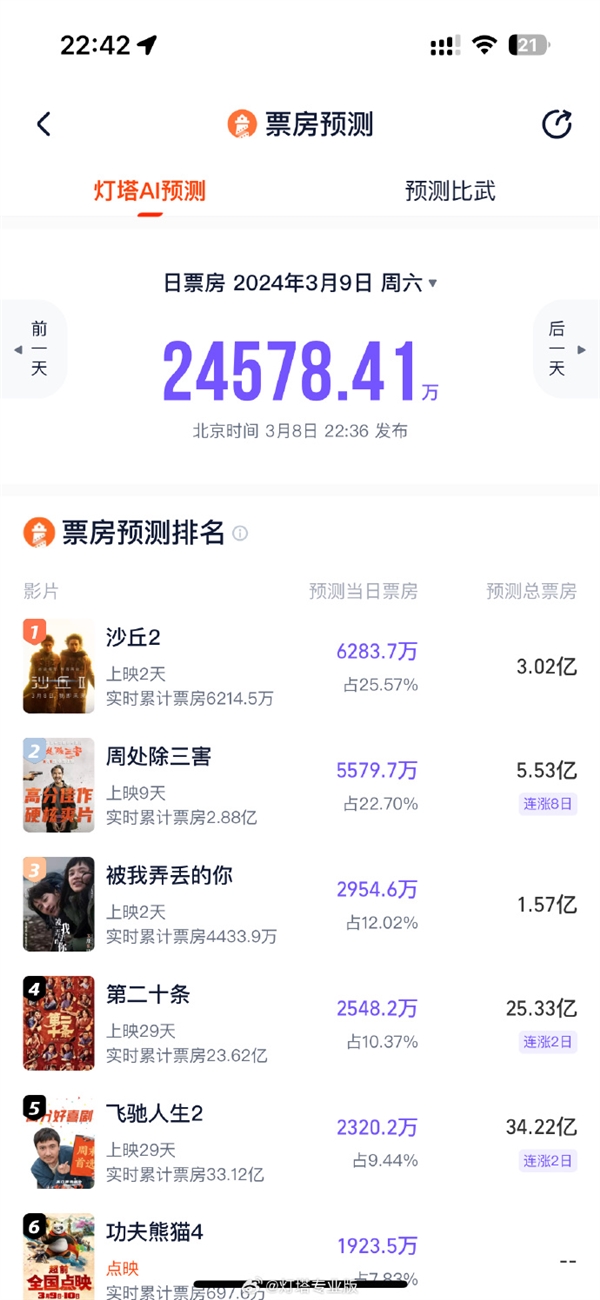 影片《周处除三害》预测票房连续8日上涨,预测票房突破5.5亿(图2) 《周处除三害》预测票房超5.5亿 连续6天取得单日票房冠军
