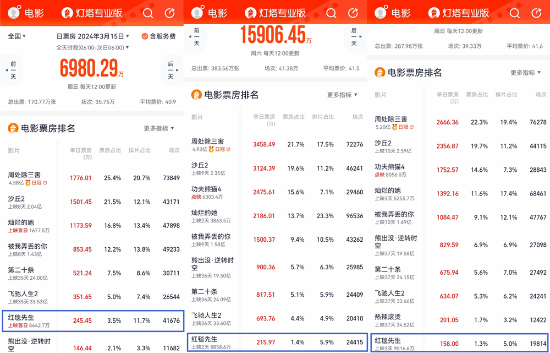 刘德华领衔主演的喜剧电影《红毯先生》二轮上映,票房至今仅700万(图2) 刘德华《红毯先生》二轮票房惨淡:单日成绩还不如春节