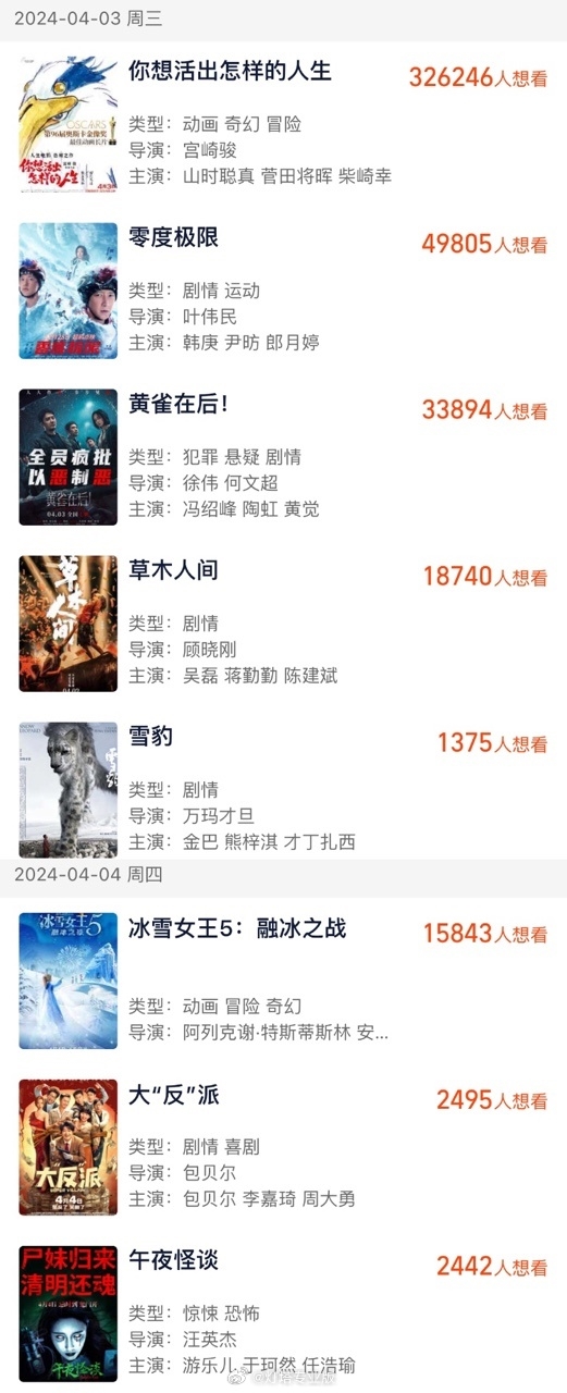 清明已有8部电影定档,竞争程度堪比甚至超过了春节档!(图2) 8部电影扎堆清明档:激烈程度堪比春节档