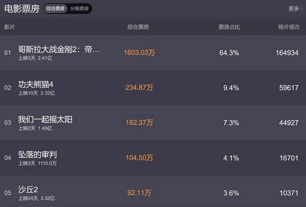 《哥斯拉大战金刚2》开画成绩与《侏罗纪世界3》持平,比《沙丘2》的两倍还多(图1) 《哥斯拉大战金刚2》力压《沙丘2》