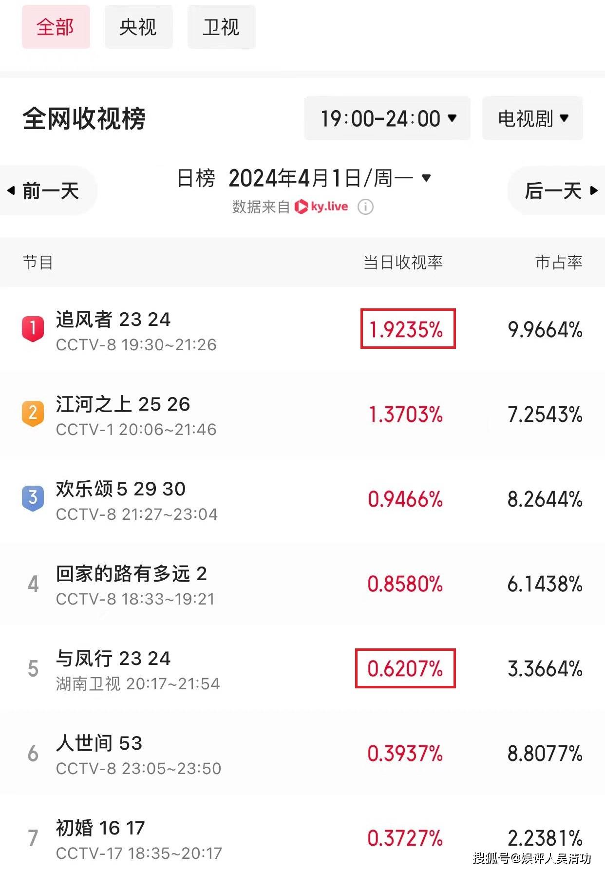 《与凤行》和《追风者》收视率对比,前者是后者的3倍多(图1) 《与凤行》和《追风者》收视率对比,前者是后者的3倍多(图1)