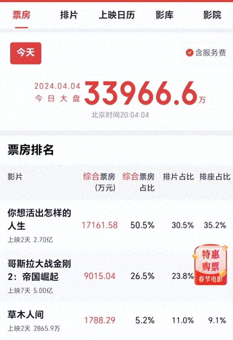 《你想活出怎样的人生》占一半票房,毫无疑问是这个小长假的院线黑马(图1) 《你想活出怎样的人生》占一半票房,毫无疑问是这个小长假的院线黑马(图1)