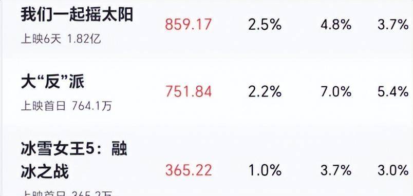 《你想活出怎样的人生》占一半票房,毫无疑问是这个小长假的院线黑马(图2) 《你想活出怎样的人生》占一半票房,毫无疑问是这个小长假的院线黑马(图2)