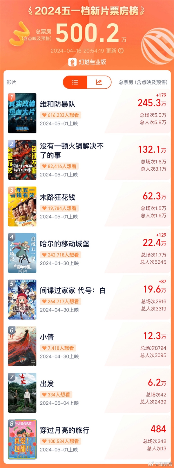 2024五一档新片预售票房已突破500万:《维和防暴队》堪称“从头炸到尾”,坚持将真实感贯穿始终(图4) 五一档票房破500万 高燃大片《维和防暴队》暂列第一