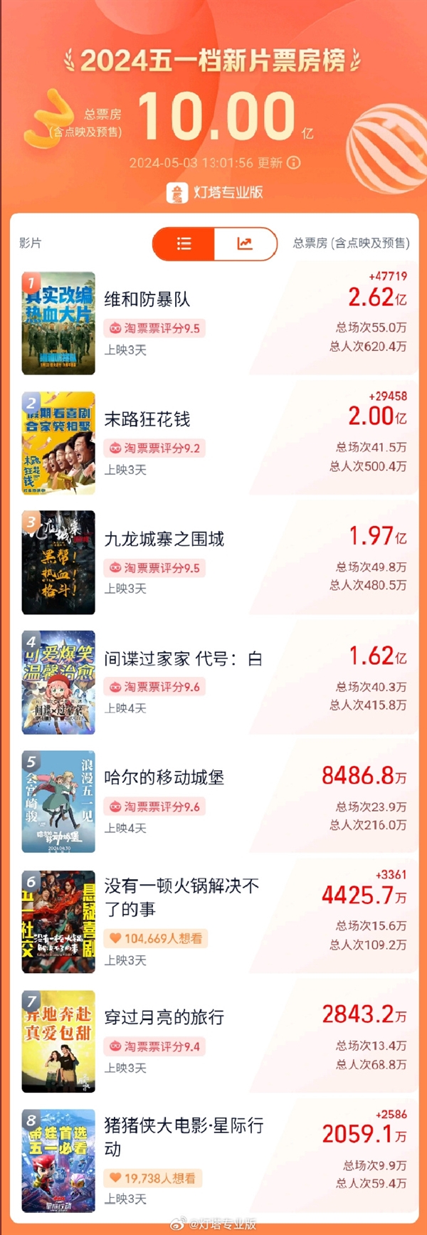 2024五一档新片总票房(含预售)已突破10亿,《维和防暴队》票房突破2亿(图2) 2024五一档新片票房破10亿:《维和防暴队》位居第一