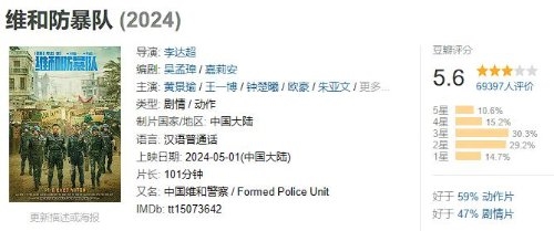 《维和防暴队》豆瓣5.6分:获得高赞的豆瓣短评多为批评,直言不讳指出本片“很烂”(图1) 《维和防暴队》豆瓣5.6分:五一档中票房最高 口碑最烂