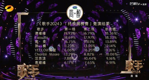 《歌手2024》袁娅维惨遭淘汰,网友纷纷骂越来越离谱(图2) 《歌手2024》袁娅维惨遭淘汰,网友纷纷骂越来越离谱(图2)