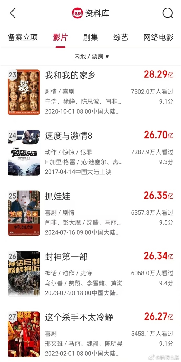 电影《抓娃娃》总票房超26.35亿,超《封神第一部》,进入中国影史票房榜前25(图2) 《抓娃娃》票房超越《封神第一部》!进入中国影史票房榜前25