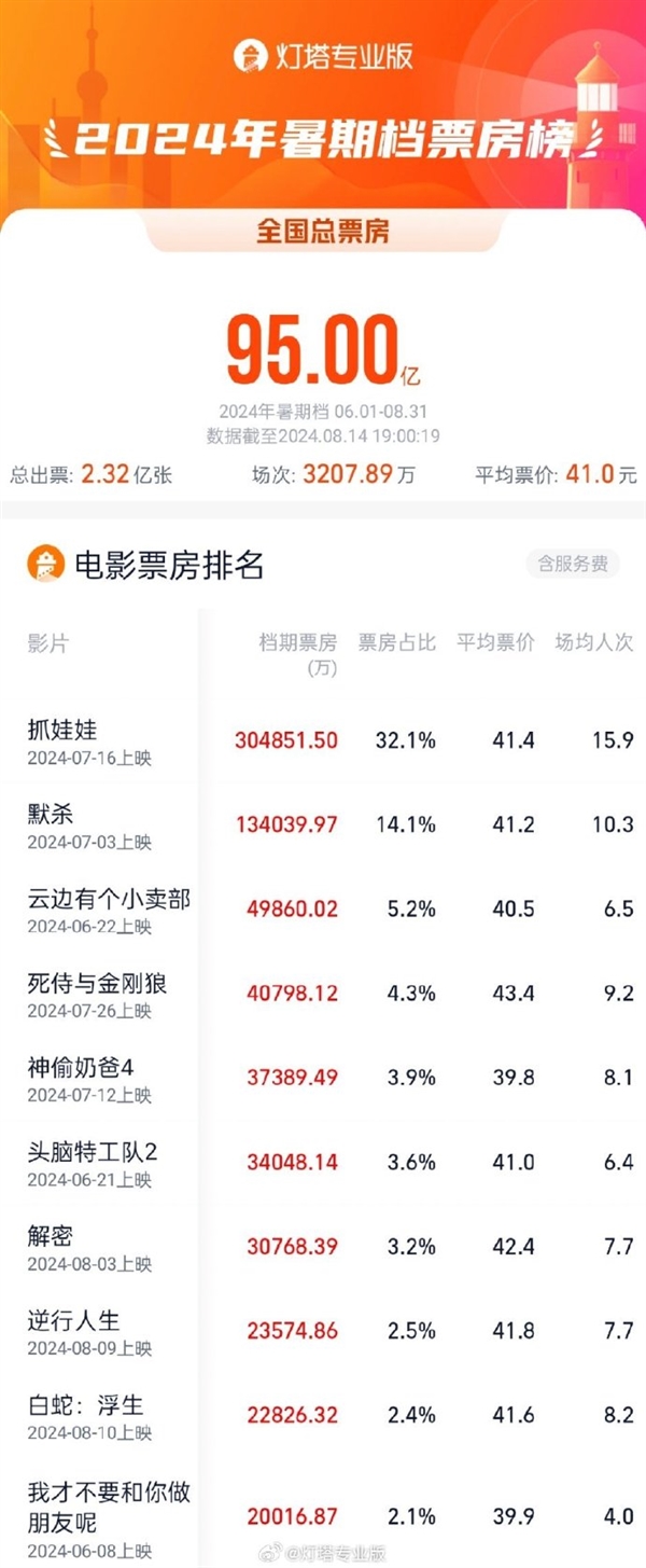 2024年暑期档档期总票房突破95亿,《抓娃娃》《默杀》《云边有个小卖部》暂列档期票房榜前三位(图1) 2024暑期档票房破95亿:《抓娃娃》独占超30亿