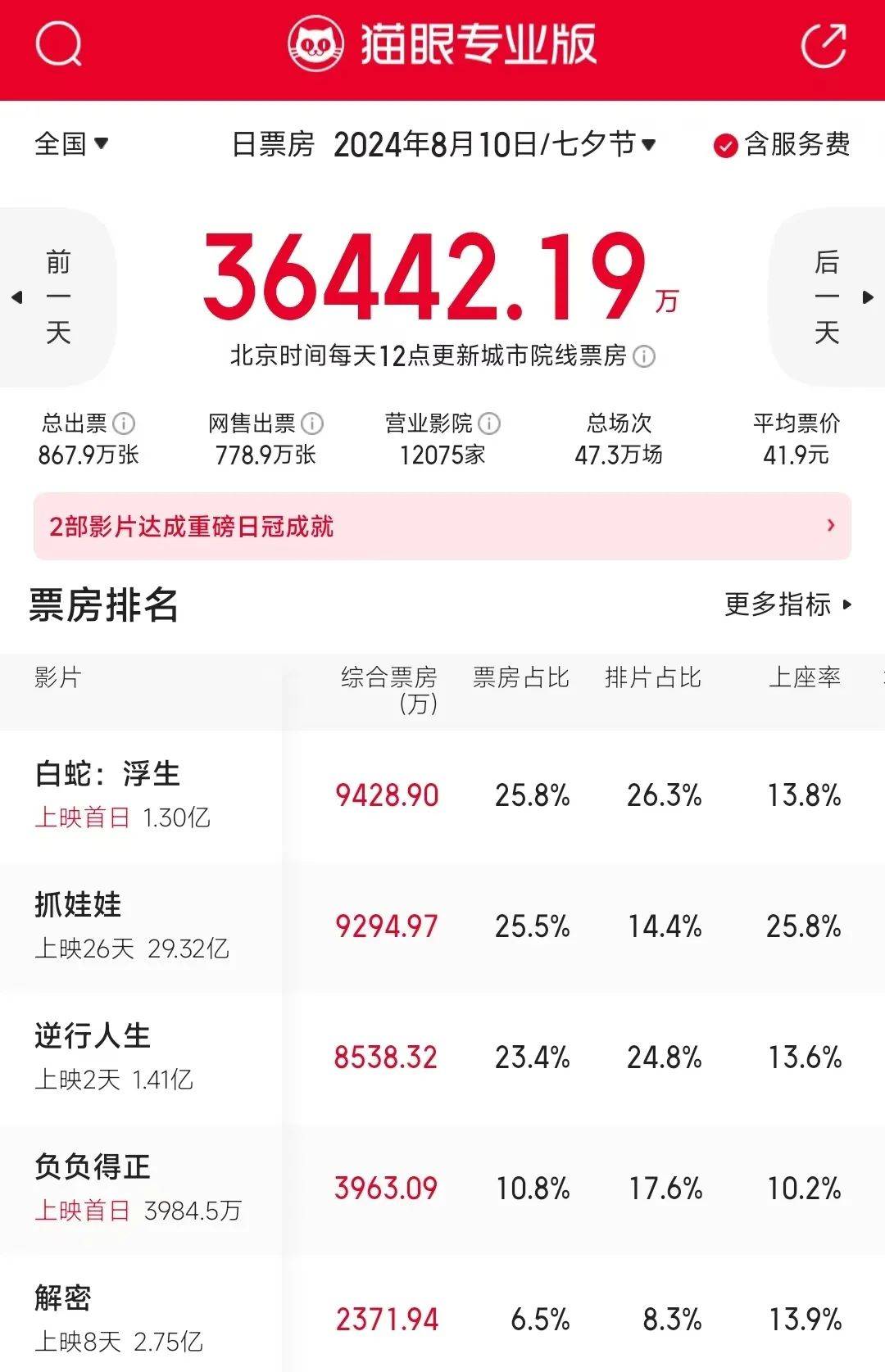 话题不断的新片《负负得正》,“票房灵药”就不再灵了(图2) 话题不断的新片《负负得正》,“票房灵药”就不再灵了(图2)