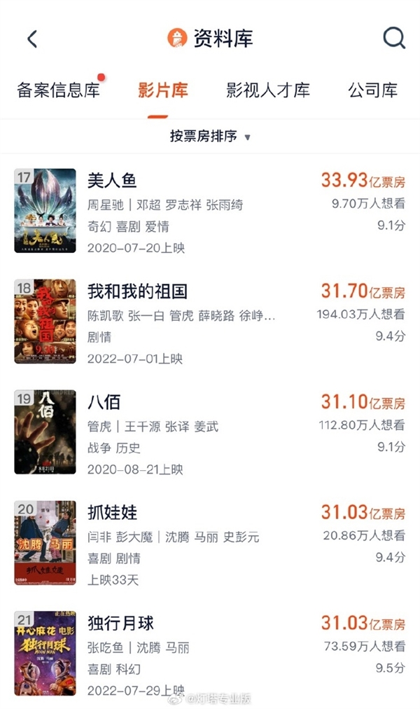 《抓娃娃》进入中国影史TOP20:沈腾和马丽领衔主演,于2024年7月16日在中国大陆地区首映(图2) 沈腾马丽合作票房最高电影!《抓娃娃》进入中国影史TOP20