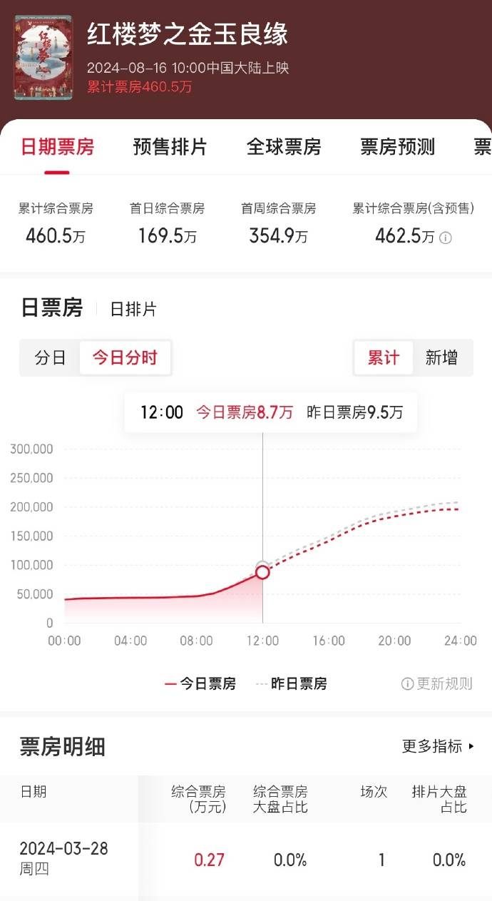 暑期档接近尾声,很多观众开始审视这个暑期档了,备受期待的沈腾主演的电影《逆鳞》即将上映(图4) 暑期档接近尾声,很多观众开始审视这个暑期档了,备受期待的沈腾主演的电影《逆鳞》即将上映(图4)