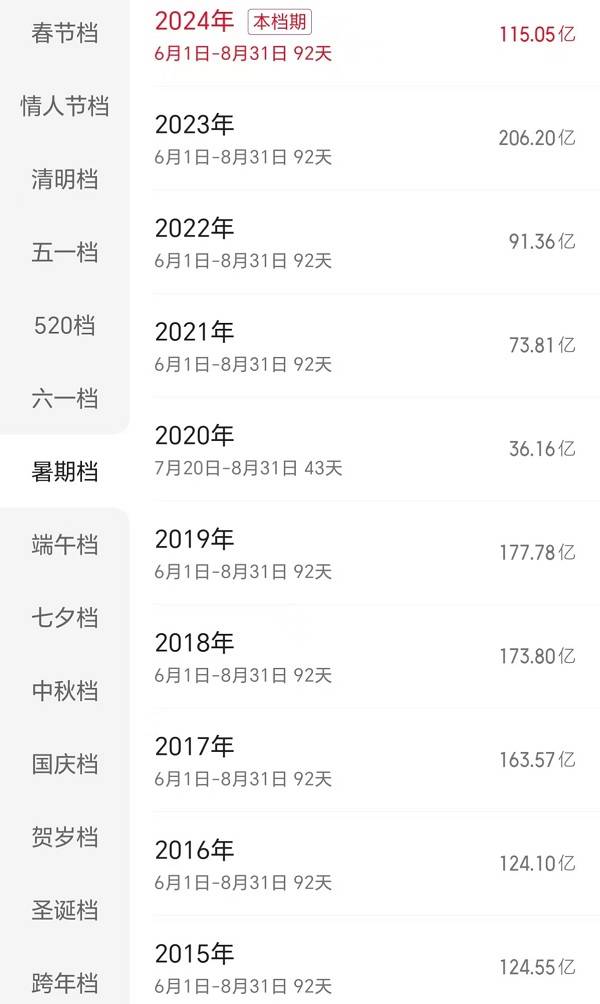 今年暑期档上映的新片并不少,问题是缺少爆款(图2) 今年暑期档上映的新片并不少,问题是缺少爆款(图2)