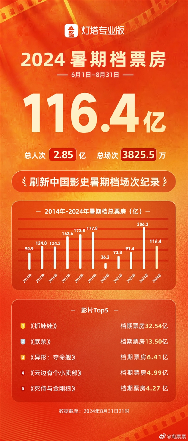 2024年中国内地电影暑期档以116.4亿元的票房成绩落下帷幕,影片《抓娃娃》获得2024暑期档票房冠军(图2) 2024中国内地暑期档总票房116.4亿:沈腾、马丽《抓娃娃》夺冠