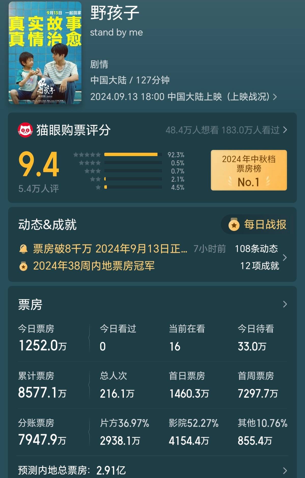 中秋档首日全国电影票房1.26亿元,比上个未与国庆档重合的2022年中秋档低了17%(图3) 中秋档首日全国电影票房1.26亿元,比上个未与国庆档重合的2022年中秋档低了17%(图3)
