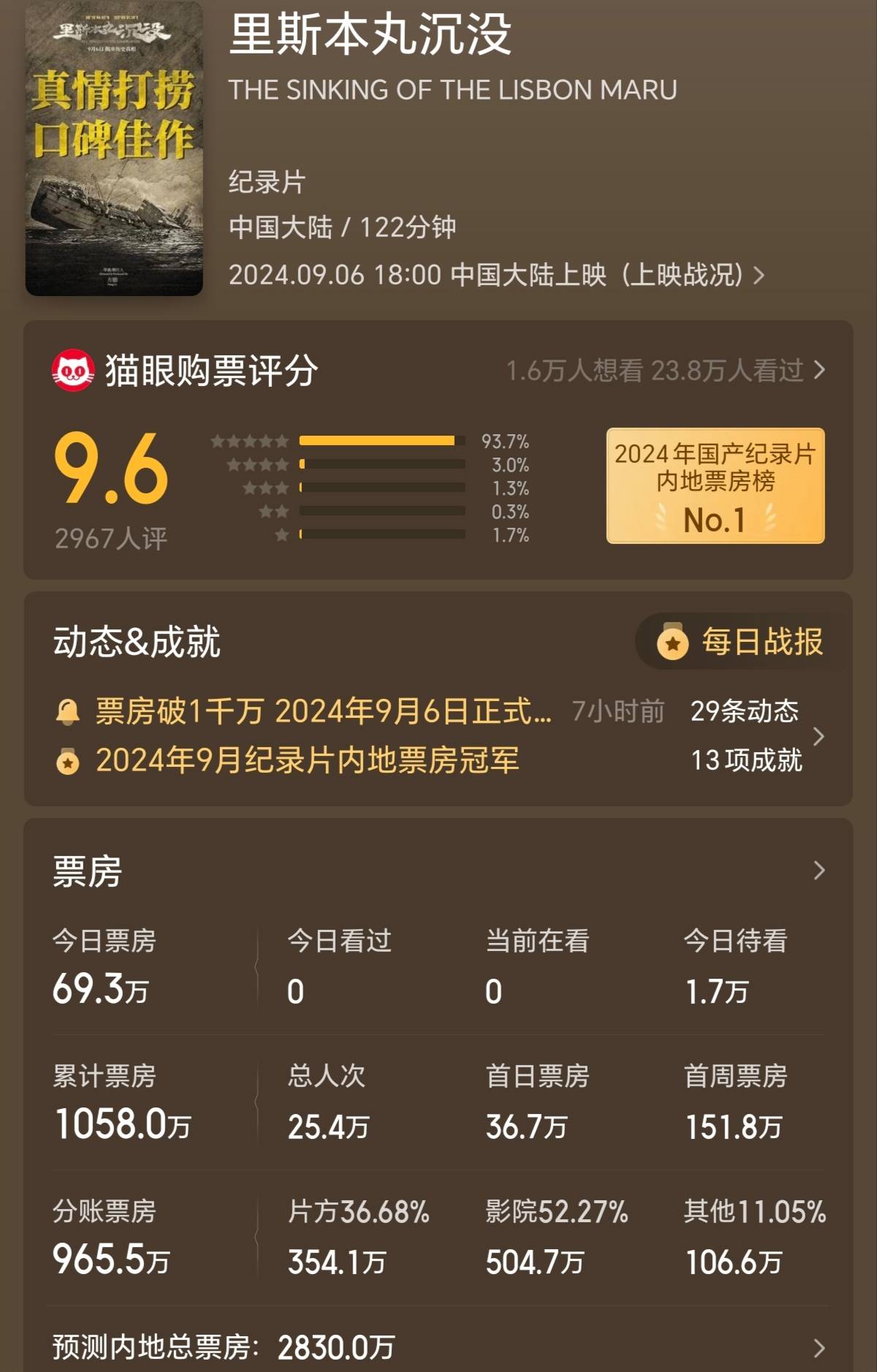 中秋档首日全国电影票房1.26亿元,比上个未与国庆档重合的2022年中秋档低了17%(图4) 中秋档首日全国电影票房1.26亿元,比上个未与国庆档重合的2022年中秋档低了17%(图4)