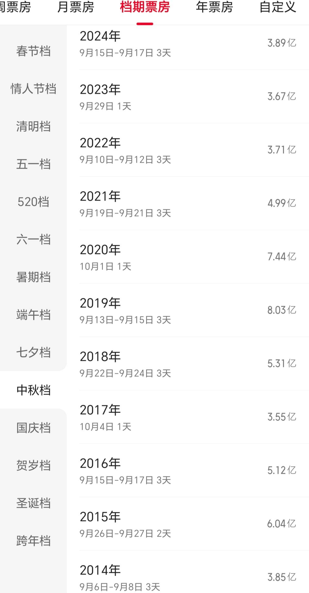现实题材电影撑场的中秋档叫好不叫座,处于近十年同期的偏低水平(图1) 现实题材电影撑场的中秋档叫好不叫座,处于近十年同期的偏低水平(图1)