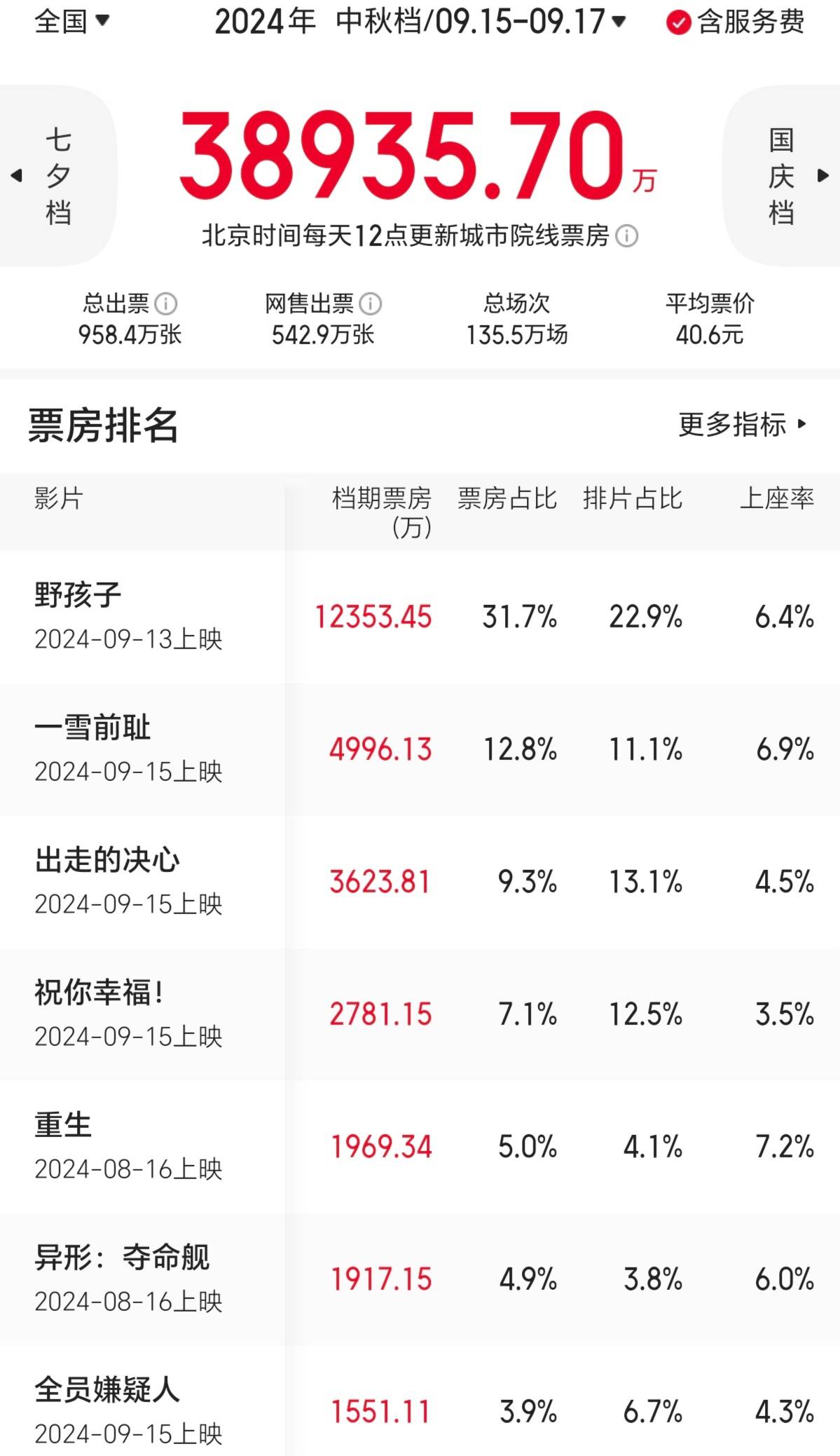 现实题材电影撑场的中秋档叫好不叫座,处于近十年同期的偏低水平(图2) 现实题材电影撑场的中秋档叫好不叫座,处于近十年同期的偏低水平(图2)