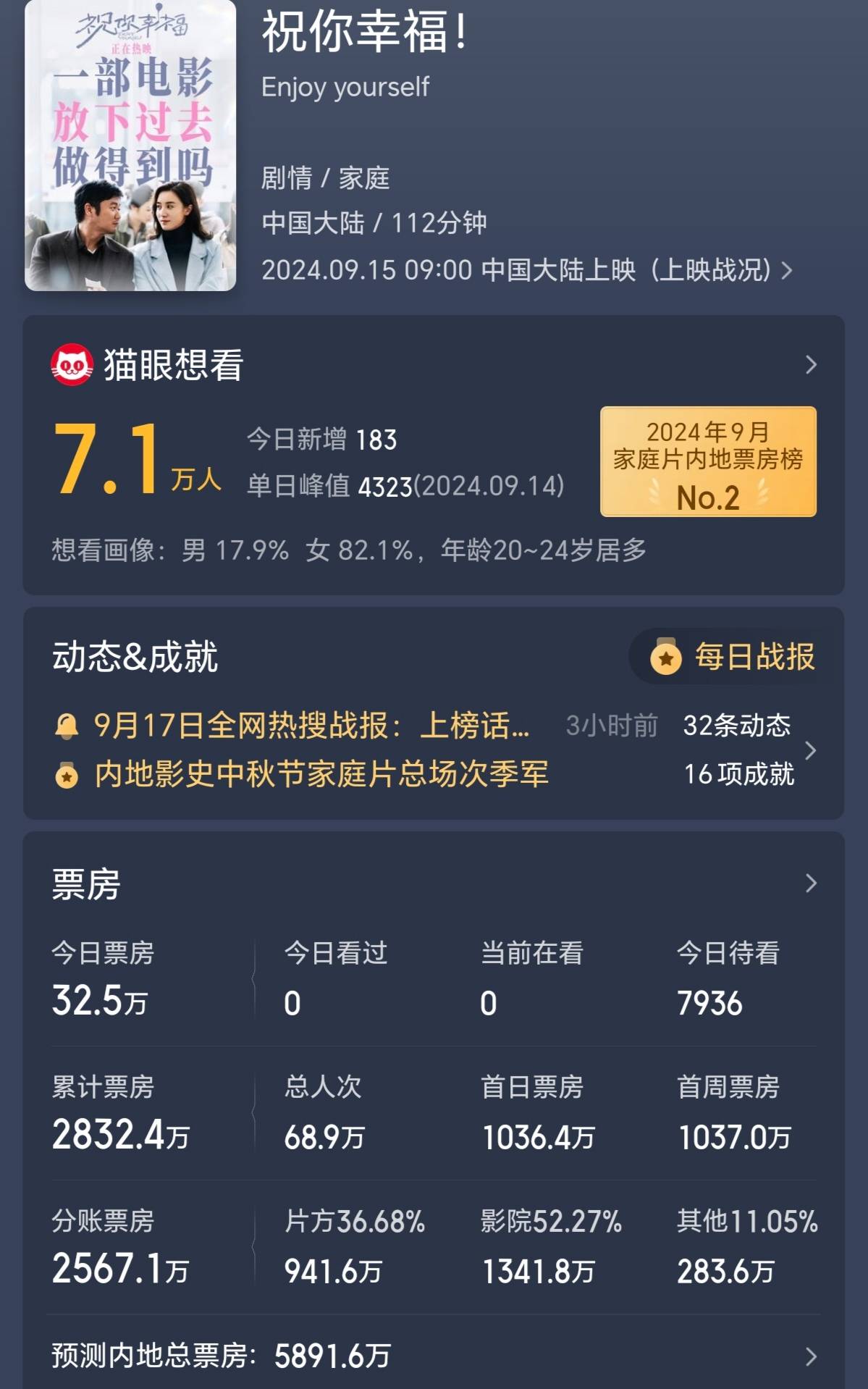 现实题材电影撑场的中秋档叫好不叫座,处于近十年同期的偏低水平(图7) 现实题材电影撑场的中秋档叫好不叫座,处于近十年同期的偏低水平(图7)