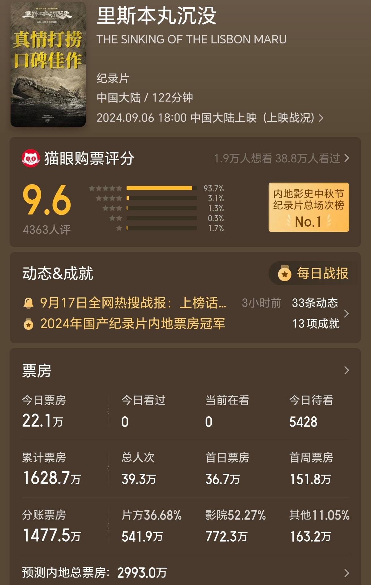 现实题材电影撑场的中秋档叫好不叫座,处于近十年同期的偏低水平(图8) 现实题材电影撑场的中秋档叫好不叫座,处于近十年同期的偏低水平(图8)