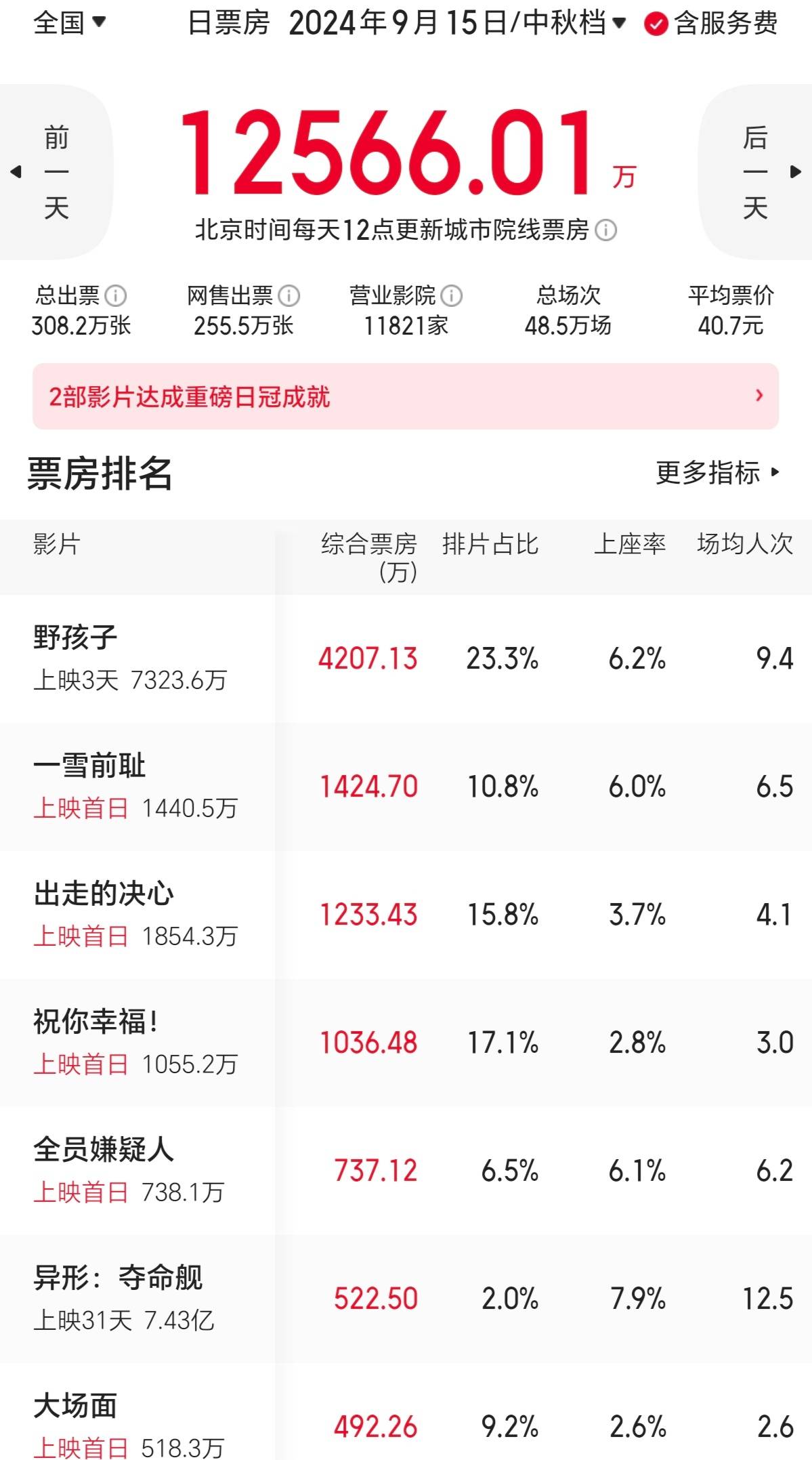 现实题材电影撑场的中秋档叫好不叫座,处于近十年同期的偏低水平(图6) 现实题材电影撑场的中秋档叫好不叫座,处于近十年同期的偏低水平(图6)