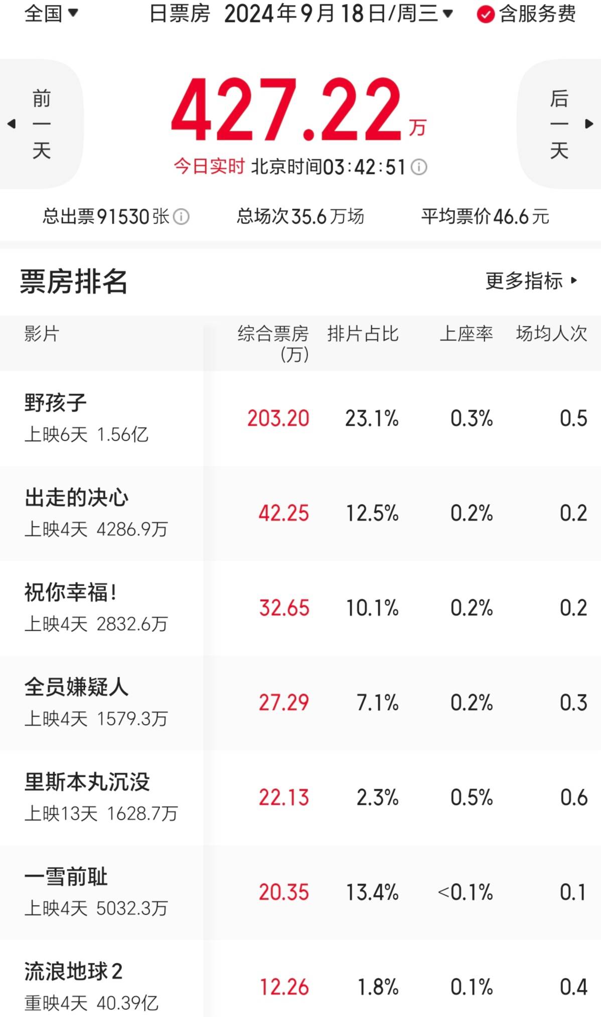 现实题材电影撑场的中秋档叫好不叫座,处于近十年同期的偏低水平(图9) 现实题材电影撑场的中秋档叫好不叫座,处于近十年同期的偏低水平(图9)