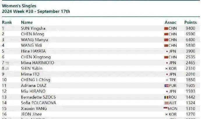 陈梦自从今年夏天巴黎奥运会之后,就一直处在风口浪尖(图6) 陈梦自从今年夏天巴黎奥运会之后,就一直处在风口浪尖(图6)